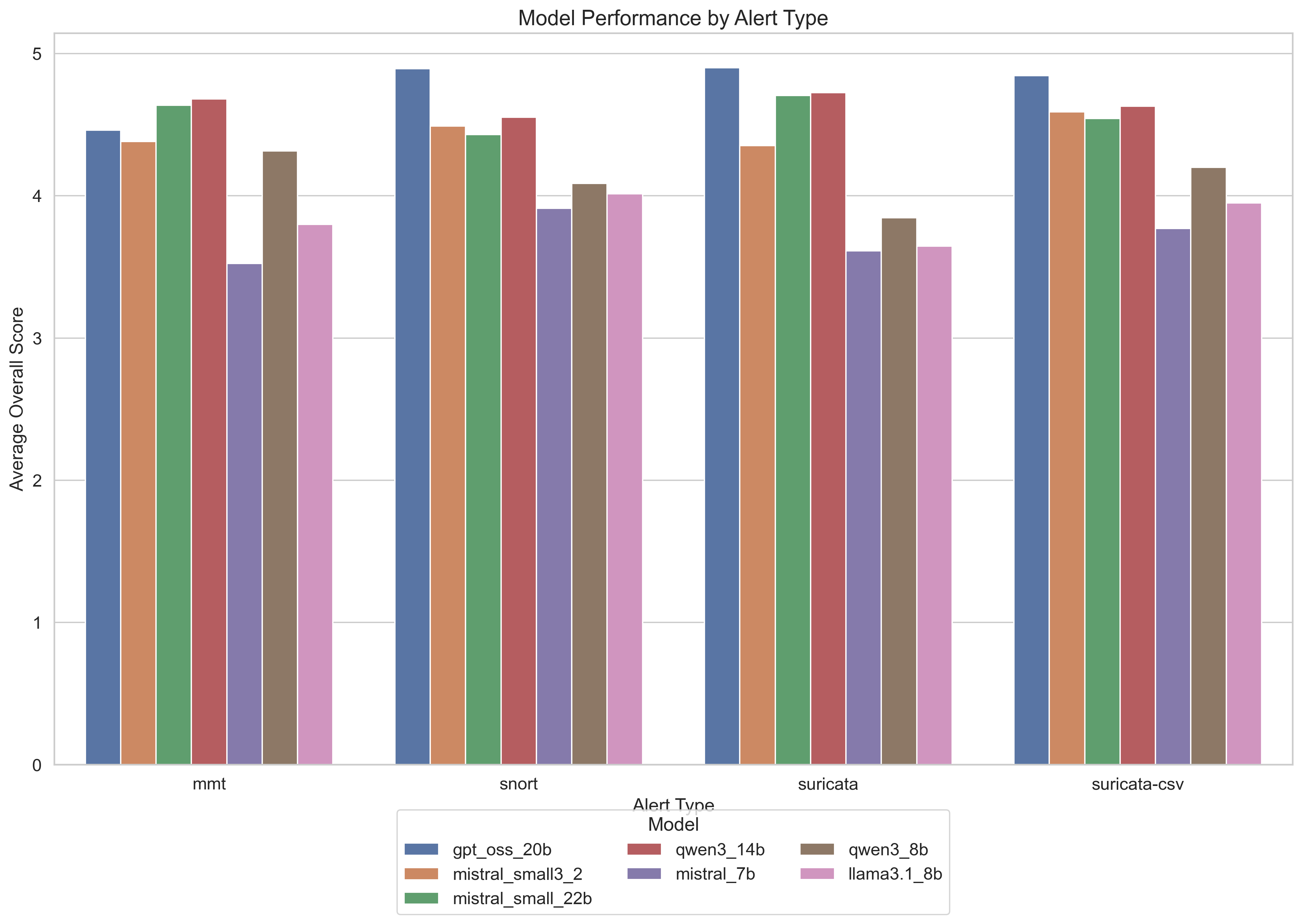 Model Performance by Alert Type